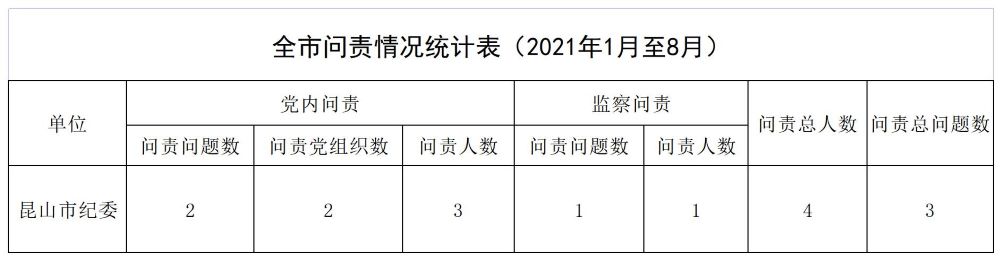 全市问责情况统计表（2021年1月至8月）.jpg