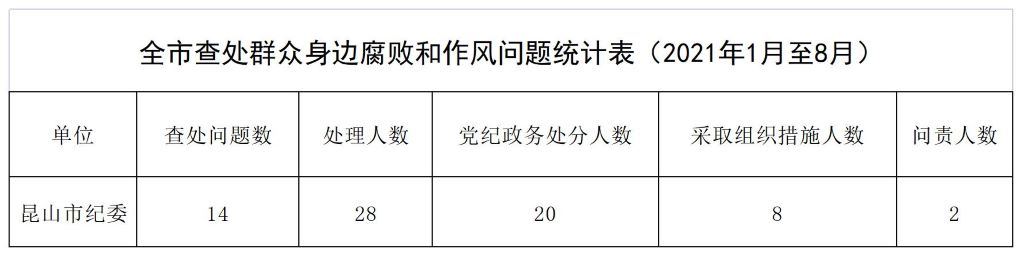 全市查处群众身边腐败和作风问题统计表（2021年1月至8月）.jpg