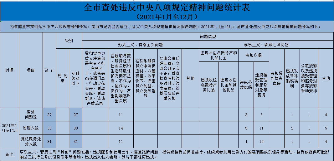 全市查处违反中央八项规定精神问题统计表（2021年1月至12月）.png